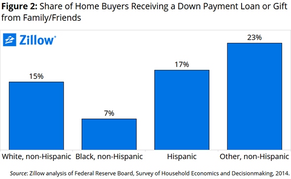down_payment_by_race_chart_2