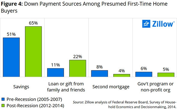 down_payment_first_time_chart_4
