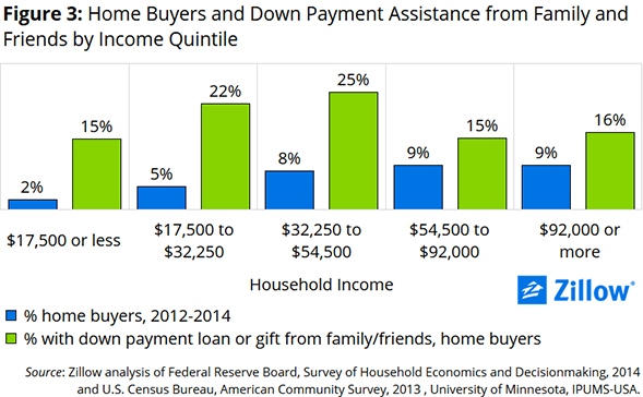 down_payment_income_chart_3