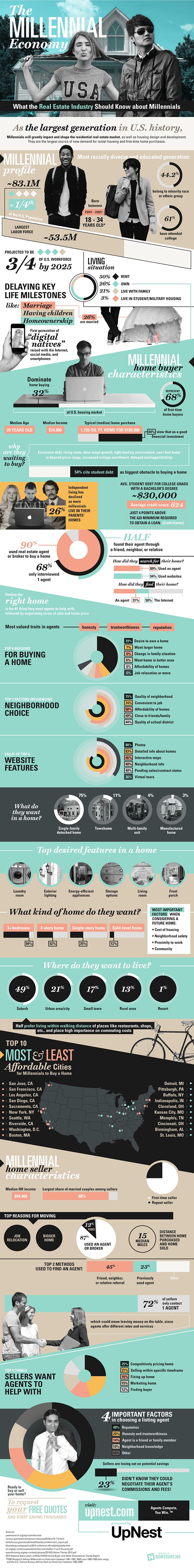 Millennial_Infographic_By_UpNest_FINAL