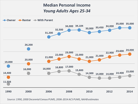 Young_Adult_Income_Chart_2