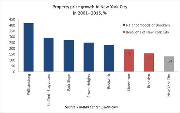 Image result for gentrification in nyc graphs