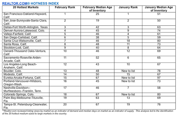 realtor.com_spring_market_index_chart