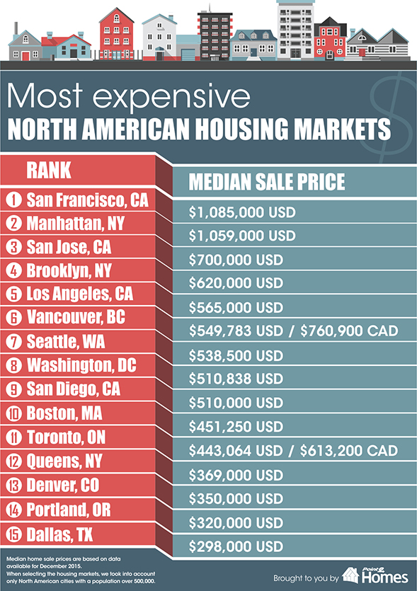 Most_expensive_north_american_housing_infog