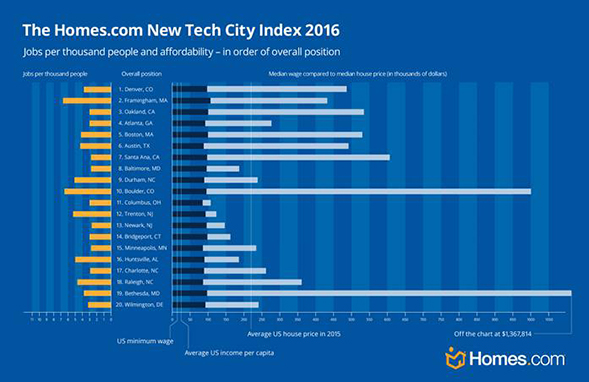 HDC_New_Tech_City_Index