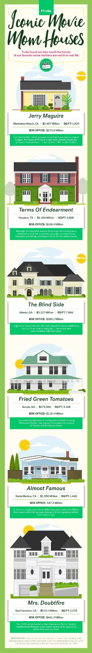 Trulia_Mothers_Day_Houses_infog