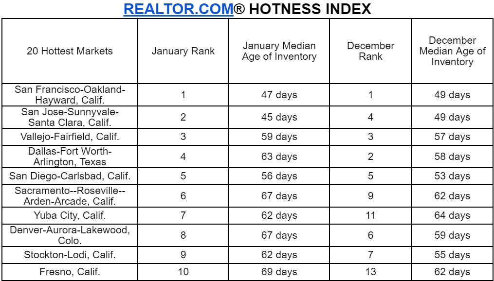 Realtor_com_Hotness_Index_January