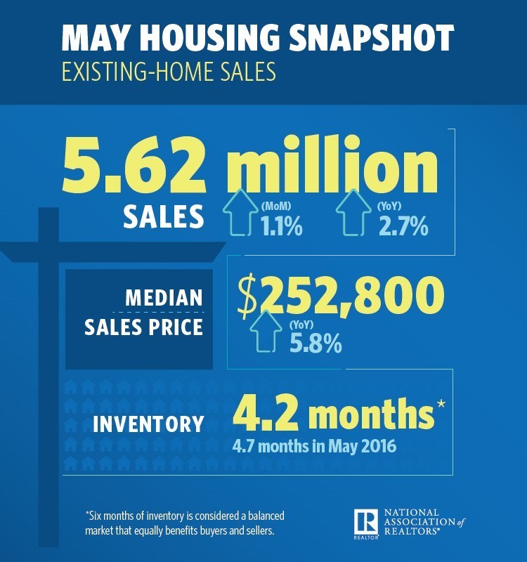 May Existing Home Sales Snapshot (PRNewsfoto/National Association of Realtors)