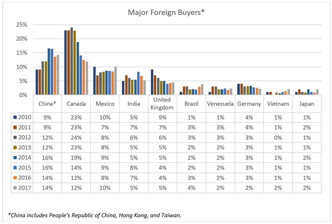 NAR_CRD_Foreign_Buyers