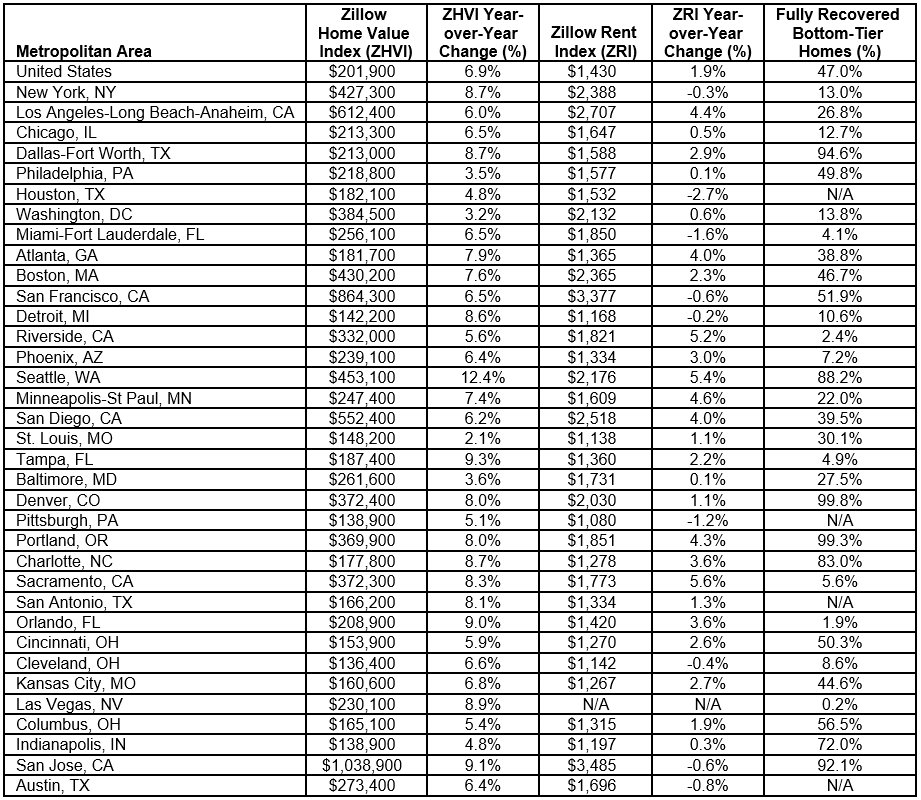 Zillow_August_Home_Values