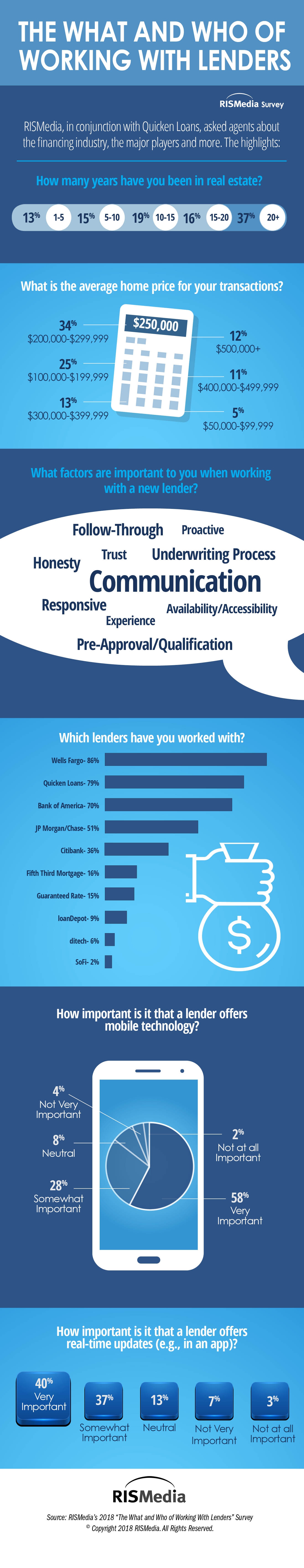 RIS_Quicken_Survey_WhatandWhoLenders_infographic