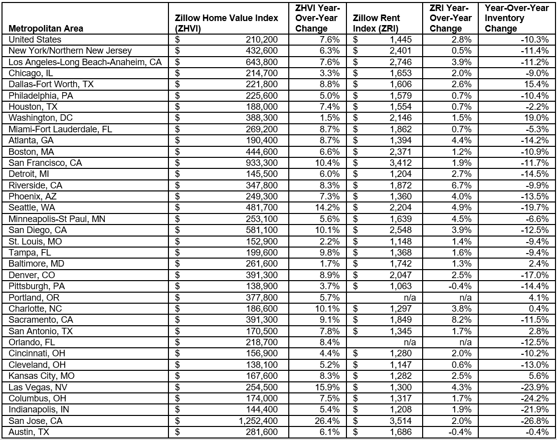 Zillow_Feb_18