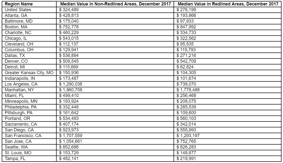 Differences in Median Value, Non-Redlined vs. Redlined
