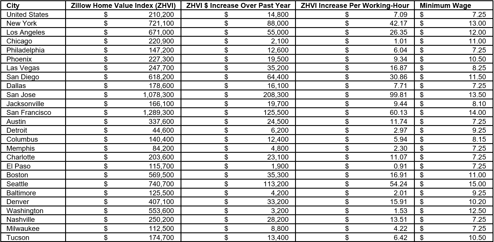 Zillow_Equity_Wage