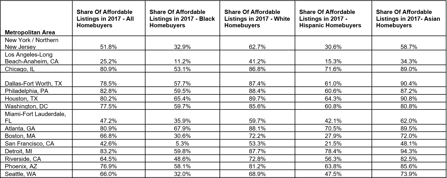 Zillow_Racial_Groups_15