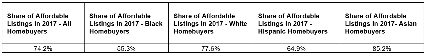 Zillow_Racial_Groups_National