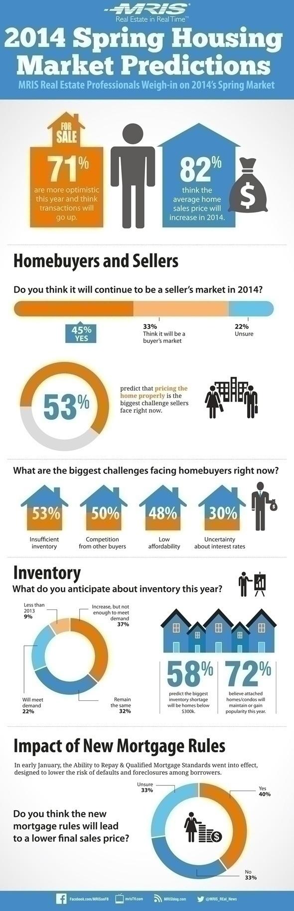 MRIS Spring Market Housing Predictions Final#2