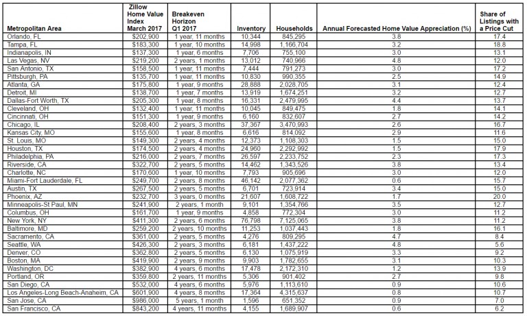 First Time Home Buyer Florida Calculator