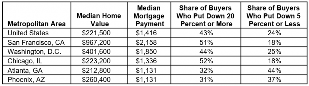 For Millennials, 20 Percent Down Is a Tall Order