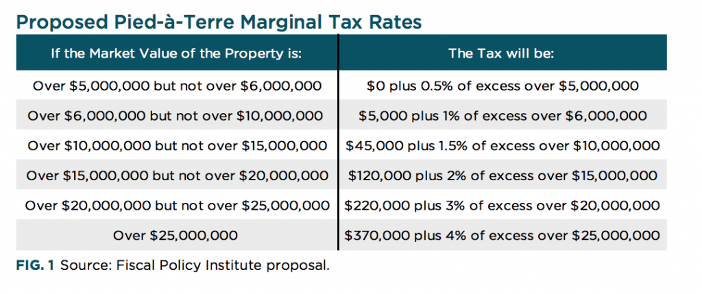 Real Estate Industry Shuts Down Proposed 'Pied-à-Terre' Tax On Luxury ...