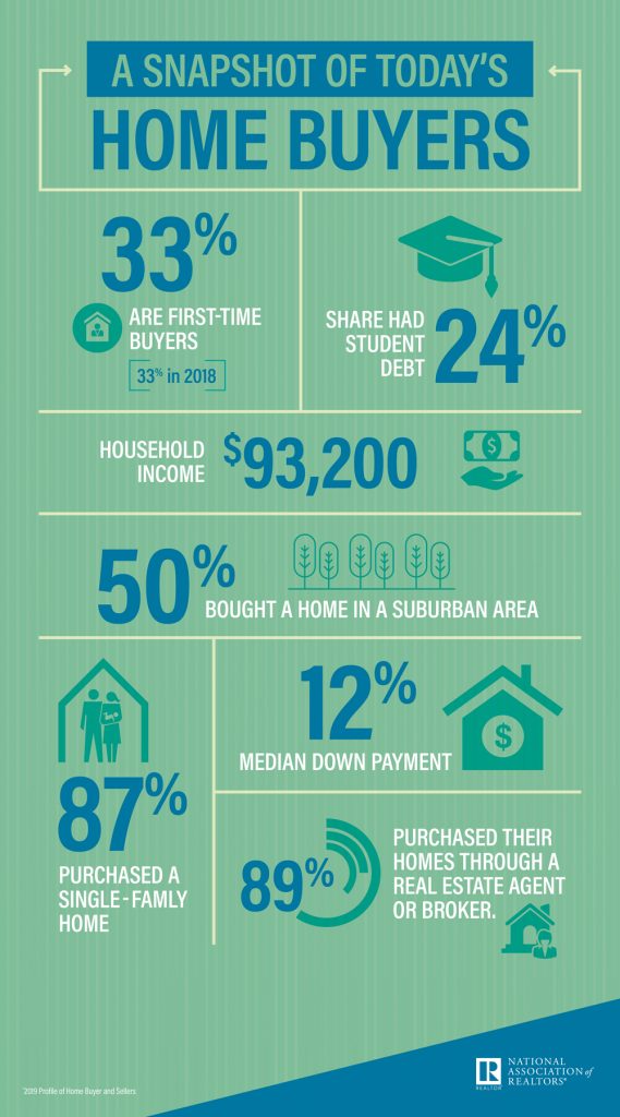 2019 Profile of Home Buyers and Sellers: All in the Family, and New ...