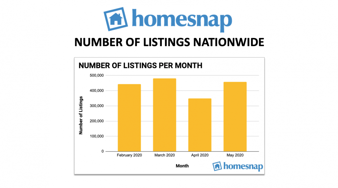 Homesnap Analysis: Agent Confidence Renewed, Optimism Returning To Pre ...