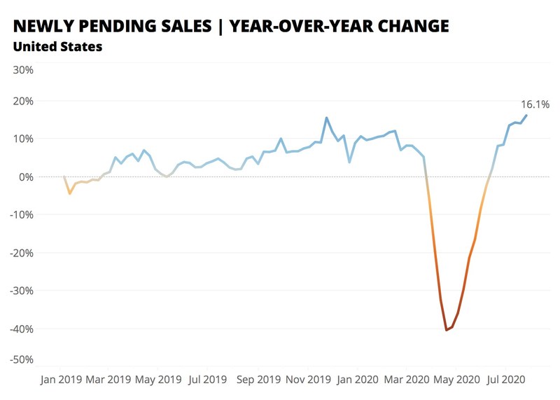 Pending Home Sales Slowing, But Prices Still Rising — RISMedia