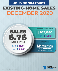 Existing-Home Sales: Increase Reaches Highest Level Since Before Great ...