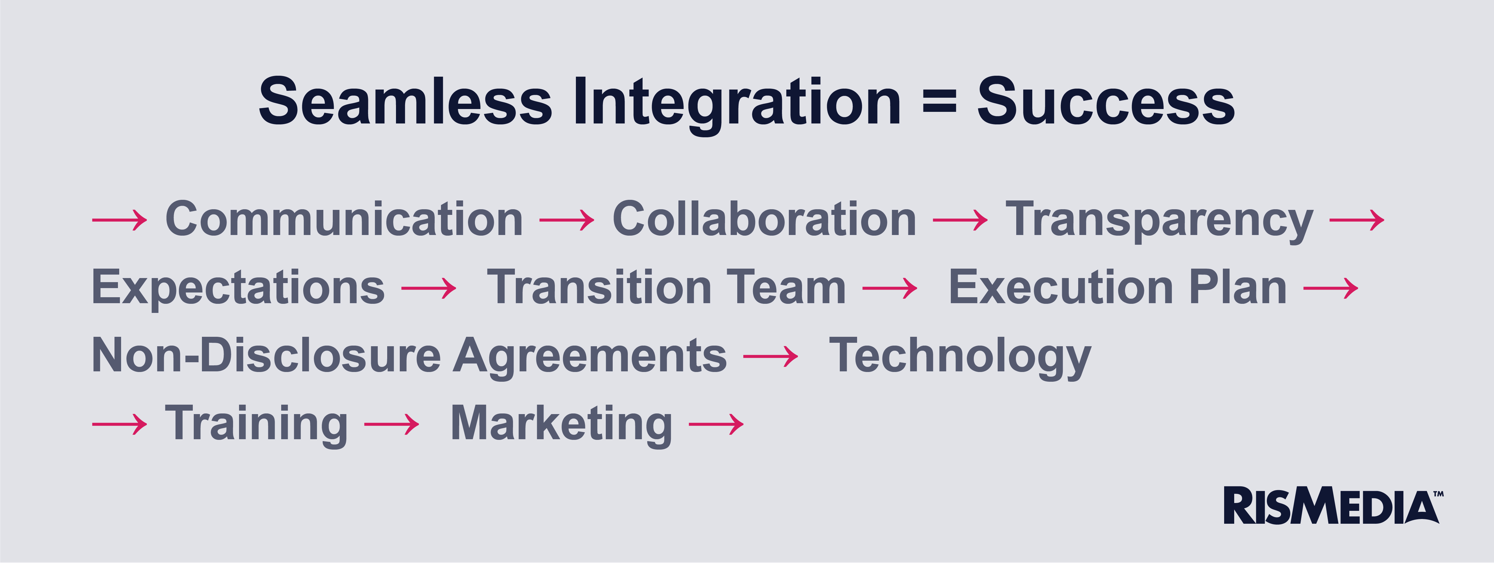 Seamless Integration — RISMedia