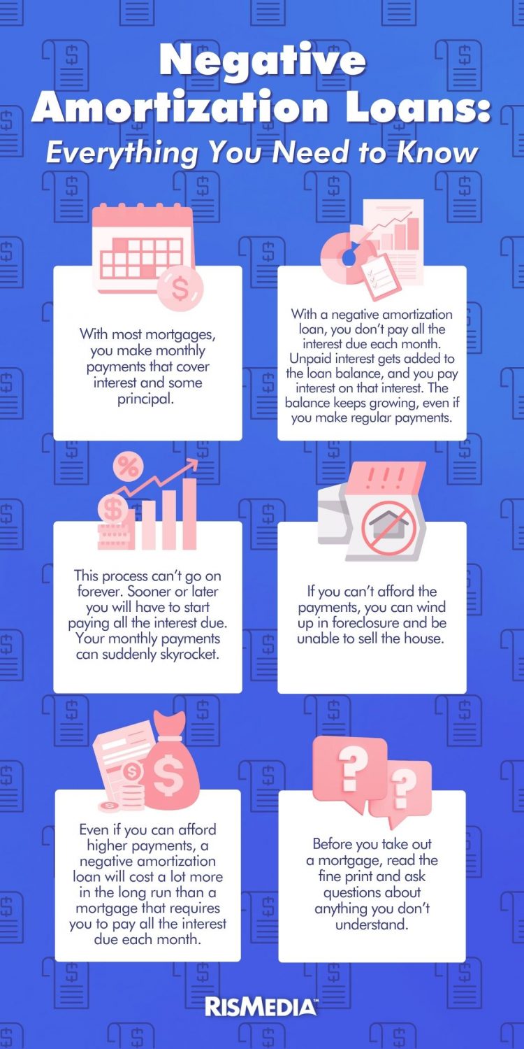 negative amortization loan